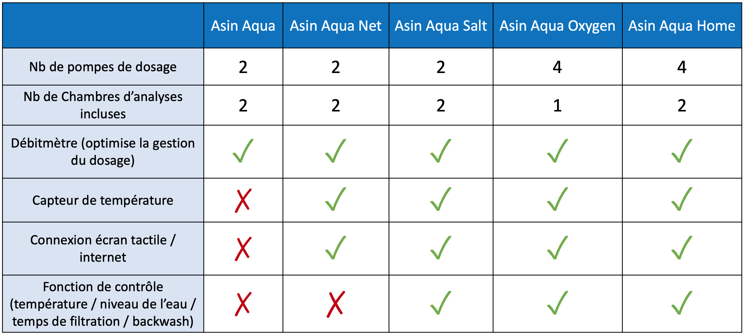 tableau présentation appareils aseko traitement de l'eau